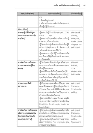 บทที่ 6 เทคโนโลยีสารสนเทศเพื่อการเรียนรู้          94


   กระบวนการเรียนรู้                     กิจกรรมการเรียนรู้                        สื่อแหล่งเรียนรู้
                          ICT
                          2. ชี้แจงวัตถุประสงค์
                          3. อธิ บ ายขั้น ตอนการด าเนิ น กิ จ กรรมการ
                          เรียนรู้ให้ ผู้เรียนทราบ
ขั้นการเรียนรู้
การกระตุ้นให้เกิดปัญหา    -ผู้ ส อนแบ่ ง ผู้ เ รี ย นเป็ น กลุ่ ม ๆละ………คน         web-based
และการมอบหมายภารกิจ       จานวน…………กลุ่ม                                           learning,
การเรียนรู้               -ผู้ ส อนมอบปั ญ หาหรื อ ภารกิ จ การเรี ย นรู้           WebQuset,
                          ผ่านทาง ICT ในการนาเสนอ                                  Power point,
                          -ผู้เรียนแต่ละกลุ่มศึกษาภารกิจการเรียนรู้ที่             การ post ทาง
                          เ น้ น ก า ร คิ ด (วิ เ ค ร า ะ ห์ , สั ง เ ค ร า ะ ห์   web board
                          ,สร้างสรรค์) ผ่านทางการใช้ ICT
                          -ผู้สอนคอยกระตุ้ นให้ผู้ เรี ยนศึก ษาภารกิ จ
                          และท้ า ทายให้ ผู้ เ รี ย นคิ ด หาค าตอบตาม
                          ภารกิจแต่ละข้อ
การส่งเสริมการสร้างและ    -ผู้เรียนวิเคราะห์ประเด็นปัญหาหรือคาถาม                  Web site,
การแสวงหาความรู้ด้วย      และแสวงหาค าตอบด้ วยตนเองจากแหล่ ง                       Internet,
ตนเอง                     เรียนรู้ที่หลากหลาย                                      Local
                          -ผู้สอนให้คาแนะนาเกี่ยวกับแหล่งเรียนรู้ที่               wisdom, Wiki,
                          หลากหลาย เช่น สิ่งแวดล้อมทางการเรียนรู้                  Multimedia
                          บนเครือข่ายอินเตอร์เน็ต ภูมิปญญาท้องถิ่นั
                          การค้นคว้าผ่านการใช้ ICT
การขยายแนวคิดที่          -ผู้ เ รี ย นระดมสมองเพื่ อ แก้ ปั ญ หา และ              web board,
หลากหลาย                  แลกเปลี่ยนมุมองจากผู้เรียนอื่นๆโดยในการ                  Chat room,
                          ปรึ ก ษาหารื อ แนะน าให้ ใ ช้ ว าจาที่ สุ ภ าพ           Social media,
                          อ่ อ นโยน และร่ ว มมื อ กั น แก้ ปั ญ หาอย่ า ง          weblog
                          สร้างสรรค์ มีส่วนร่วมกันทุกคน
                          -ผู้ ส อนคอยให้ ค าแนะน าชี้ แ นะ และใช่
                          ช่อ งทางการสื่ อ จากผู้เ ชี่ ย วชาญหรื อ เพื่ อ น
                          อื่นๆผ่านทาง Social media, email, we
                          board เป็นต้น
การส่งเสริมการสร้างความ   -ผู้เรียนแต่ละกลุ่มนาเสนอเหตุผลในการติด                  web board,
เข้าใจของตนเองและกลุ่ม    แบบบั น ทึ ก การปฏิ บั ติ ภ ารกิ จ ลงกระดาน              Chat room,
โดยการสะท้อนความคิด       สนทนาบนเครือข่าย (Web board)                             Social media,
และสรุปองค์ความรู้        -ผู้สอนกระตุ้นให้ผู้เรียนสรุปความหมายของ                 weblog,
                          เนื้อหา ในรูปแบบ Peer mentoring ผ่าน                     Power point
                          การสนทนาบนเครือข่าย
 
