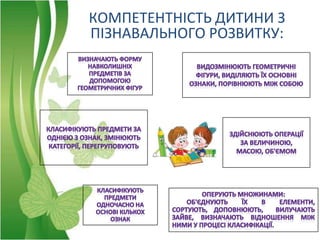 КОМПЕТЕНТНІСТЬ ДИТИНИ З
ПІЗНАВАЛЬНОГО РОЗВИТКУ:
 