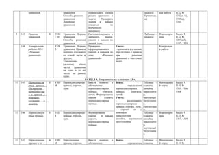 уравнений.                 уравнения.          отрабатывать умения                            плакаты.     ная работа   П.42 №
                                      Способы решения     решать уравнения и                             Презентац                 1342(и-м),
                                      уравнения.          задачи.    Проверить                           ия:                       1348(а),
                                      Линейные            знания и навыки                                                          1343
                                      уравнения.          учащихся          по
                                                          изученному
                                                          материалу.
9    143   Решение         42   УОИ   Уравнение. Корень   Систематизировать и                            Таблицы -    Взаимопров   Раздел 8.
           уравнений.           СЗУ   уравнения.          закрепить    знания,                           плакаты.     ерка         П.42 №
                                      Способы решения     умения и навыки по                                                       1287(а,б),
                                      уравнения.          данной теме.                                                             1347, 1328
     144   Контрольная          УКК   Уравнение. Корень   Проверить             Уметь:                                Контрольна
           работа №13.          З     уравнения. Правила  сформированность      - применять изученные                 я работа
           «Решение                   переноса слагаемых  умений и навыков по   определения и правила
           уравнений»                 из одной части в    теме       «Решение   при           решении
                                      другую;             уравнений»            уравнений и текстовых
                                      Умножения                                 задач
                                      (деления)    обеих
                                      частей уравнения
                                      на одно и то же
                                      число, не равное
                                      нулю.
                                                        РАЗДЕЛ 9. Координаты на плоскости 13 ч.
11   145   Перпендикуля    43   УИН   Перпендикулярные Ввести понятие и Знать:                           Таблицы –    Фронтальны   Раздел 9.
           рные прямые.         М     прямые, отрезки,    обозначение           -         определения    плакаты,     й опрос      П.43 №
           Построение                 лучи.               перпендикулярных      перпендикулярных         линейка,                  1365, 1366,
           перпендикуляр                                  прямых,     отрезков, прямых,      отрезков,   транспорти                1368
           а к прямой с                                   лучей. Формирование лучей.                     р,
           помощью                                        умения       строить Уметь:                    чертёжный
           угольника   и                                  перпендикулярные      -         распознавать   треугольни
           линейки.                                       прямые.               перпендикулярные         к.
                                                                                прямые, отрезки, лучи;   Презентаци
                                                                                -    строить   их    с   я:
11   146   Перпендикуля    43   УКП   Перпендикулярные Формирование             помощью                  Таблицы –    Взаимопров   Раздел 9.
           рные прямые.         З     прямые, отрезки,    умения    и навыка транспортира,               плакаты,     ерка         П.43 №
                                      лучи.               строить               линейки, чертёжного      линейка,                  1367, 1369
                                                          перпендикулярные      треугольника             транспорти
                                                          прямые.                                        р,
                                                                                                         чертёжный
                                                                                                         треугольни
                                                                                                         к.

11   147   Параллельные    44   УИН   Параллельные        Ввести понятие     и   Знать:               Таблицы – Фронтальны         Раздел 9.
           прямые и их          М     прямые, отрезки,    обозначение            -        определения плакаты,  й опрос            П.44 №
 
