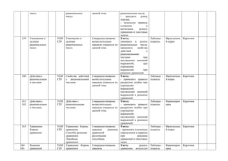 чисел.               рациональных        данной теме.          рациональные числа;
                            чисел.                                    -    находить    длину
                                                                      отрезка;
                                                                      - используя правила
                                                                      сложения             и
                                                                      вычитания,      решать
                                                                      уравнения и текстовые
                                                                      задачи.
 159   Умножение и    УОИ   Умножение и         Совершенствование     Уметь:                   Таблицы -   Фронтальны   Карточки
       деление        СЗУ   деление             вычислительных        умножать и делить        плакаты.    й опрос
       рациональных         рациональных        навыков учащихся по   рациональные числа,
       чисел.               чисел.              данной теме.          применять     свойства
                                                                      действий             с
                                                                      рациональными
                                                                      числами            при
                                                                      нахождении значений
                                                                      выражений,         при
                                                                      упрощении
                                                                      выражений,         при
                                                                      решении уравнений.
 160   Действия с     УОИ   Свойства действий   Совершенствование     Уметь:                   Таблицы -   Фронтальны   Карточки
       рациональным   СЗУ   с рациональными     вычислительных        - применять правило      плакаты.    й опрос
       и числами.           числами.            навыков учащихся по   раскрытия скобок при
                                                данной теме.          упрощении
                                                                      выражений,
                                                                      нахождении значений
                                                                      выражений и решении
                                                                      уравнений.
 161   Действия с     УОИ   Действия с          Совершенствование     Уметь:                   Таблицы -   Взаимопров   Карточки
 162   рациональным   СЗУ   рациональными       вычислительных        - применять правило      плакаты.    ерка
       и числами.           числами.            навыков учащихся по   раскрытия скобок при
                                                данной теме.          упрощении
                                                                      выражений,
                                                                      нахождении значений
                                                                      выражений и решении
                                                                      уравнений.
 163   Уравнение.     УОИ   Уравнение. Корень   Совершенствование     Уметь:                   Таблицы -   Фронтальны   Карточки
       Корень         СЗУ   уравнения.          навыков    решения    - применять изученные    плакаты.    й опрос
       уравнения.           Способы решения     уравнений             определения и правила
                            уравнения.          различными            при           решении
                            Линейные            способами.            уравнений и текстовых
                            уравнения.                                задач
164    Решение        УОИ   Уравнение. Корень   Совершенствование     Уметь           решать   Таблицы –   Взаимопров   Карточки
165    уравнений      СЗУ   уравнения           навыков               уравнения, используя     плакаты     ерка
 