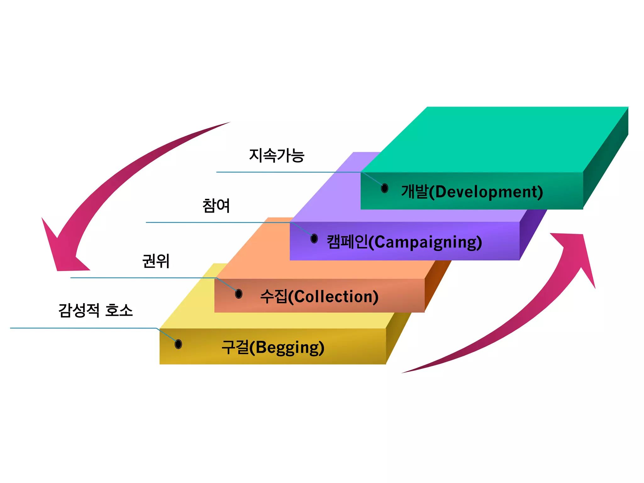 지속가능	

                                           개발(Development)
                  참여	

                                  캠페인(Campaigning)
           권위	

                          수집(Collection)
감성적 호소	

                    구걸(Begging)
 