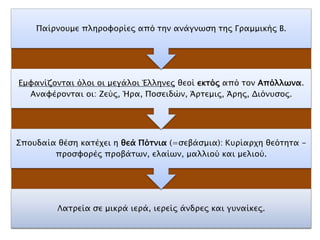 Παίξλνπκε πιεξνθνξίεο από ηελ αλάγλσζε ηεο Γξακκηθήο Β.

Δκθαλίδνληαη όινη νη κεγάινη Έιιελεο ζενί εκηός από ηνλ Απόλλωνα.
Αλαθέξνληαη νη: Εεύο, Ήξα, Πνζεηδώλ, Άξηεκηο, Άξεο, Γηόλπζνο.

Σπνπδαία ζέζε θαηέρεη ε θεά Πόηνια (=ζεβάζκηα): Κπξίαξρε ζεόηεηα πξνζθνξέο πξνβάησλ, ειαίσλ, καιιηνύ θαη κειηνύ.

Λαηξεία ζε κηθξά ηεξά, ηεξείο άλδξεο θαη γπλαίθεο.

 