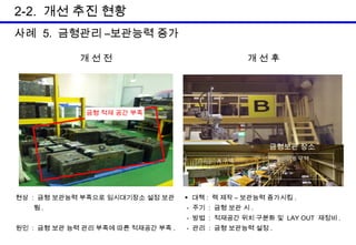 2-2. 개선 추진 현황
사례 5. 금형관리 –보관능력 증가
개선전

개선후

금형 적재 공간 부족

금형보관 장소
A 구역

현상 : 금형 보관능력 부족으로 임시대기장소 설정 보관
됨.

B 구역

▶ 대책 : 렉 제작 – 보관능력 증가시킴 .
- 주기 : 금형 보관 시 .
- 방법 : 적재공간 위치 구분화 및 LAY OUT 재정비 .

원인 : 금형 보관 능력 관리 부족에 따른 적재공간 부족 .

- 관리 : 금형 보관능력 설정 .

 