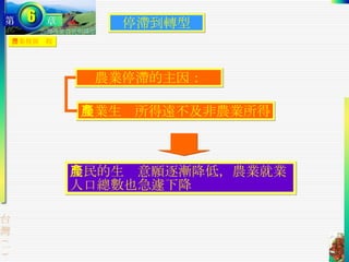 農業發展歷程 停滯到轉型 農業生產所得遠不及非農業所得 農業停滯的主因： 農民的生產意願逐漸降低，農業就業人口總數也急遽下降 