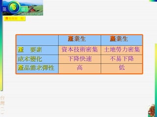 農業發展歷程 工業生產 農業生產 生產要素 資本技術密集 土地勞力密集 成本變化 下降快速 不易下降 產品需求彈性 高 低 