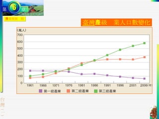 農業發展歷程 臺灣 各級產業人口數變化 