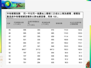 作物複種指數 　同一年在同一塊農地上種植二次或以上稱為複種；複種指數是將作物種植總面積除以耕地總面積，再乘 100 。 民國 作物種植面積 ( 千公頃 ) 長期作物種植面積 ( 千公頃 ) 耕地總面積 ( 千公頃 ) 複種指數 未包含長期作物 之複種指數 85 998  353  872  114.4  124.2  86 995  345  865  115.0  125.0  87 957  355  859  111.4  119.4  88 931  335  855  108.8  114.5  89 904  331  851  106.2  110.1  90 877  321  849  103.3  105.4  91 849.7  317.5  847.3  100.3  100.4  92 797  312  844  94.4  91.1  93 737  300  836  88.2  81.6  94 760  296  833  91.2  86.4  95 751  294  830  90.5  85.3  