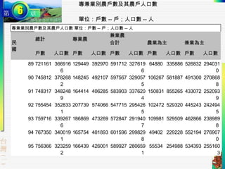 專兼業別農戶數及其農戶人口數  單位：戶數 -- 戶；人口數 -- 人 專兼業別農戶數及其農戶人口數 單位：戶數 -- 戶；人口數 -- 人 民 國 總計 專業農 兼業農 合計 農業為主 兼業為主 戶數 人口數 戶數 人口數 戶數 人口數 戶數 人口數 戶數 人口數 89 721161 　  3669166 　  129449 　  392970  591712  3276196  64880  335886  526832  2940310  90 745812 　  3782682 　  148245 　  492107  597567  3290575  106267  581887  491300  2708688  91 748317 　  3482489 　  164414 　  406285  583903  3376204  150831  855265  433072  2520939  92 755454 　  3528331 　  207739 　  574066  547715  2954265  102472  529320  445243  2424945  93 759716 　  3392676 　  186869 　  473269  572847  2919407  109981  529509  462866  2389898  94 767350 　  3400191 　  165754 　  401893  601596  2998298  49402  229228  552194  2769070  95 756366 　  3232592 　  166439 　  426001  589927  2806591  55534  254988  534393  2551603 