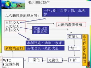 概念圖的製作 以台灣農業地理為例 : 台灣的農業分布 自然投入 人文投入 科技投入 政策因素日漸重要 荷蘭人 清代 日治 光復後 工業化 WTO ( 危機與轉機 ) 水利設施：埤圳->水庫 品種改良->基因改造 平原 : 稻，丘陵：茶，山地 : 林 區域特色及其轉型 新農業運動 
