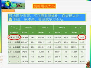 農業經營問題 農場規模太小 農地過於零碎，不利農業機械化，而規模太小，使 得生產成本高，導致競爭力不足。  