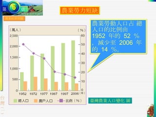 農業經營問題 農業勞力短缺 農業勞動人口占 總人口的比例由  1952  年的  52  ％，減少至  2006  年 的  14  ％。 臺灣農業人口變化 圖 