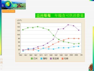 農業經營問題 臺灣 每人每年糧食可供消費量 