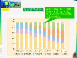 農業轉型 作物類型轉變  因應市場需求，作物類型走向多元化，水果、蔬 菜與花卉等園藝作物比重迅速提高 