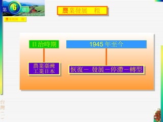 農業發展歷程  農業發展歷程 日治時期 1945 年至今 農業臺灣 工業日本 恢復－ 發展－停滯－轉型 