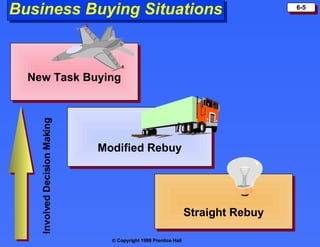 Business Buying Situations Straight Rebuy New Task Buying Modified Rebuy Involved Decision Making 