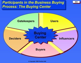 Participants in the Business Buying Process: The Buying Center Buying  Center Users Gatekeepers Deciders Influencers Buyers 