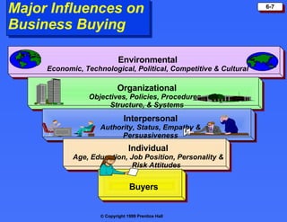 Major Influences on  Business Buying Environmental Economic, Technological, Political, Competitive & Cultural Organizational Objectives, Policies, Procedures,  Structure, & Systems Interpersonal Authority, Status, Empathy & Persuasiveness Individual Age, Education, Job Position, Personality & Risk Attitudes Buyers 