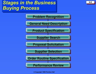 Stages in the Business Buying Process Problem Recognition General Need Description Product Specification Supplier Search Proposal Solicitation Supplier Selection Order Routine Specification Performance Review 