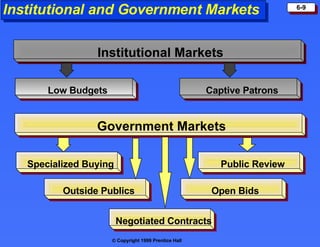 Institutional and Government Markets Institutional Markets Low Budgets Captive Patrons Government Markets Specialized Buying Public Review Negotiated Contracts Outside Publics Open Bids 
