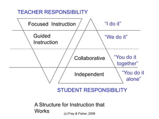 (c) Frey & Fisher, 2008
TEACHER RESPONSIBILITY
STUDENT RESPONSIBILITY
Focused Instruction
Guided
Instruction
“I do it”
“We do it”
“You do it
together”
Collaborative
Independent “You do it
alone”
A Structure for Instruction that
Works
 