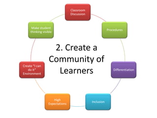 Classroom
Discussion
Procedures
Differentiation
Inclusion
High
Expectations
Create “I can
do it”
Environment
Make student
thinking visible
2. Create a
Community of
Learners
 