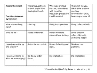 Teacher Comment
Question Answered
by Comment
That group, get back
to work or you’ll be
staying in at lunch.
When you are loud
like that, it interferes
with the other
discussion groups and
I feel frustrated
This is not like you.
What is the problem
you have
encountered? Okay,
how can you solve it?
What are we doing
here?
Laboring. Living in cooperation. Living collaboratively.
Who are we? Slaves and owner. People who care
about others’ feelings.
Social problem
solvers. Normally
admirable people.
How do we relate to
one another?
Authoritarian control. Respectful with equal
rights.
Work out our
problems.
How do we relate to
what we are studying?
Do it only under
duress.
[no implication] [no implication]
~From Choice Words by Peter H. Johnston p. 6
 