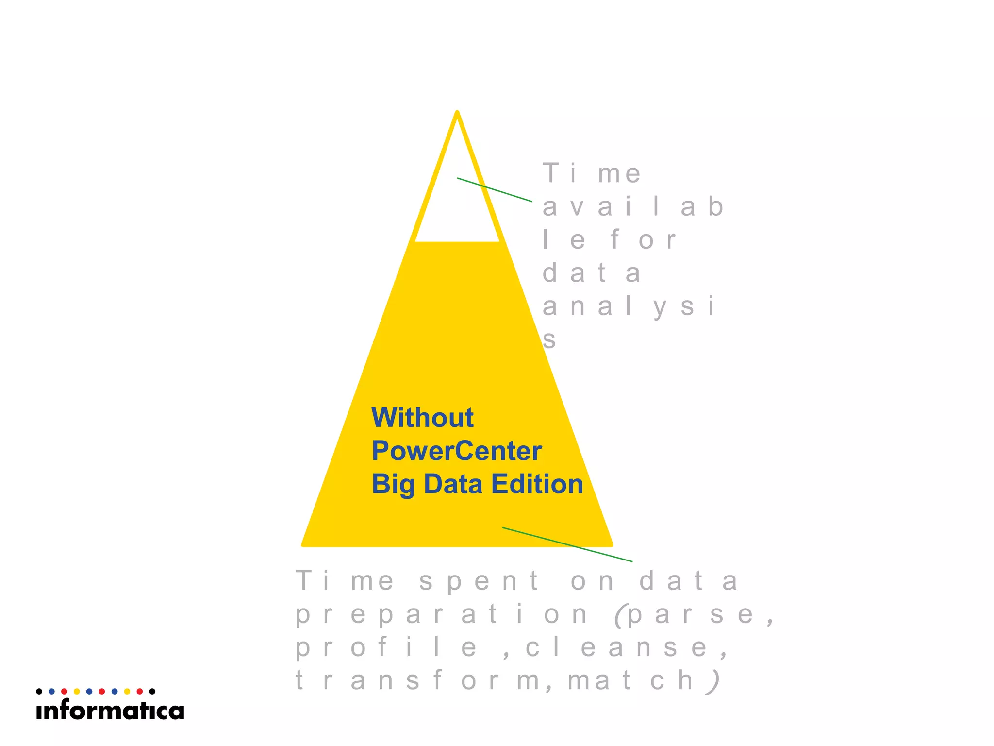 T i m e
a v a i l a b
l e f o r
d a t a
a n a l y s i
s
T i m e s p e n t o n d a t a
p r e p a r a t i o n (p a r s e ,
p r o f i l e , c l e a n s e ,
t r a n s f o r m , m a t c h )
Without
PowerCenter
Big Data Edition
 