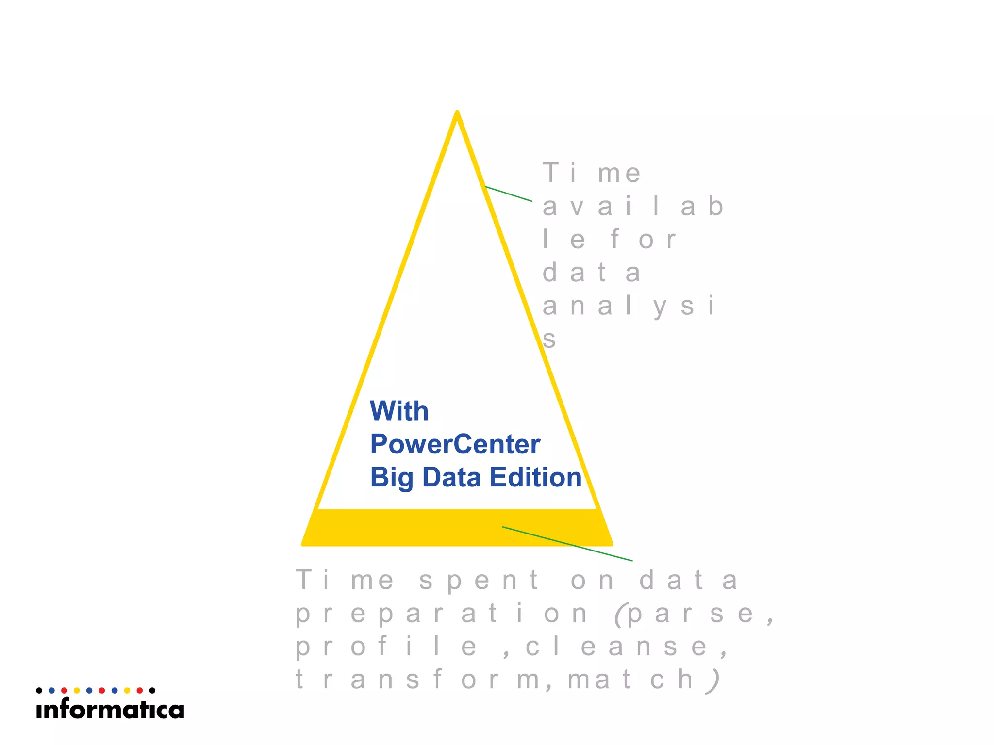 T i m e
a v a i l a b
l e f o r
d a t a
a n a l y s i
s
T i m e s p e n t o n d a t a
p r e p a r a t i o n (p a r s e ,
p r o f i l e , c l e a n s e ,
t r a n s f o r m , m a t c h )
Without
PowerCenter
Big Data Edition
With
PowerCenter
Big Data Edition
 