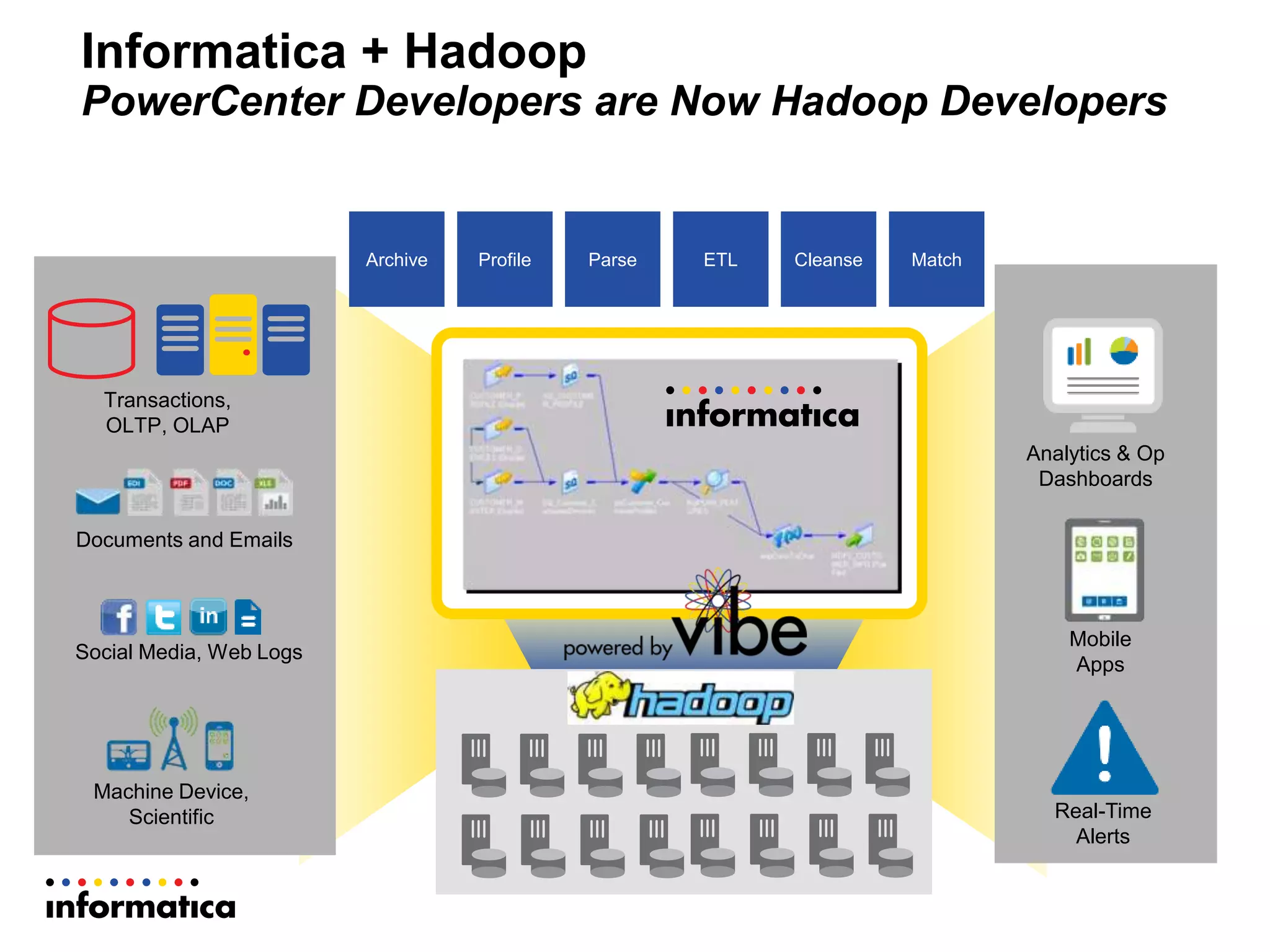 Informatica + Hadoop
PowerCenter Developers are Now Hadoop Developers
Transactions,
OLTP, OLAP
Social Media, Web Logs
Machine Device,
Scientific
Documents and Emails
Analytics & Op
Dashboards
Mobile
Apps
Real-Time
Alerts
Archive Profile Parse ETL Cleanse Match
 