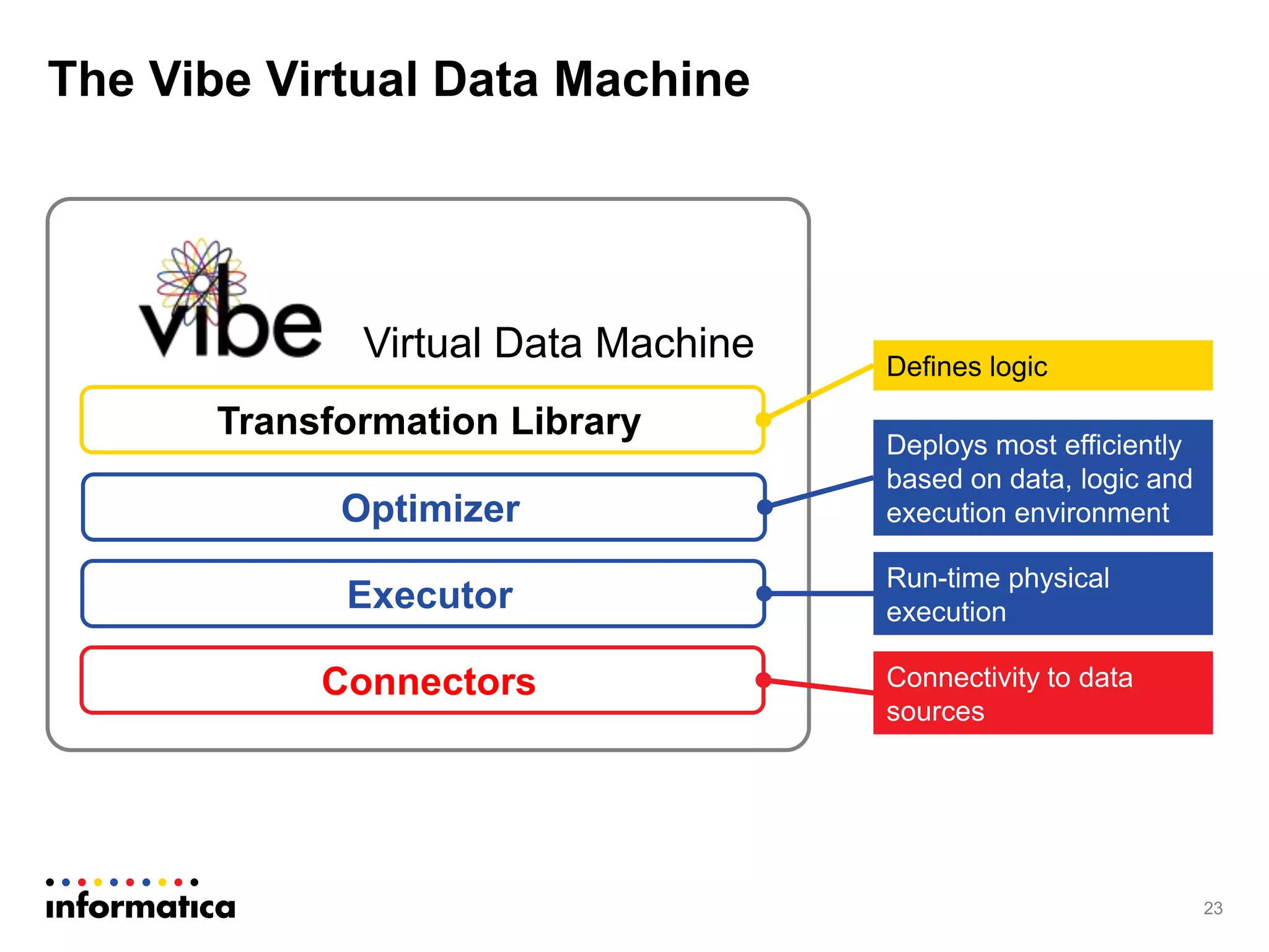 23
The Vibe Virtual Data Machine
Optimizer
Virtual Data Machine
Executor
Connectors
Transformation Library
Defines logic
Deploys most efficiently
based on data, logic and
execution environment
Run-time physical
execution
Connectivity to data
sources
 