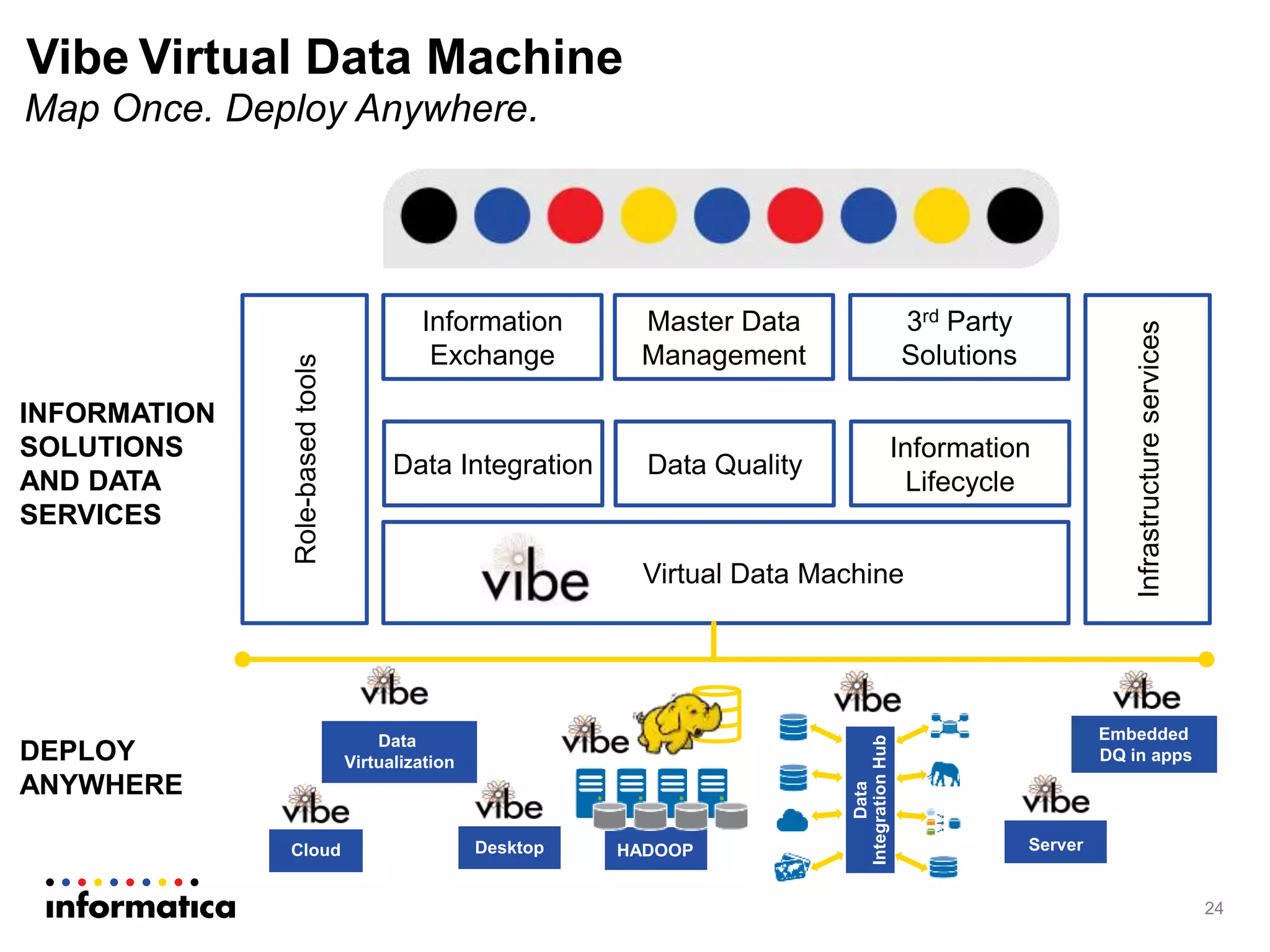 24
Virtual Data Machine
Information
Exchange
Master Data
Management
3rd Party
Solutions
Data Integration Data Quality
Information
Lifecycle
Infrastructureservices
Role-basedtools
INFORMATION
SOLUTIONS
AND DATA
SERVICES
Vibe Virtual Data Machine
Map Once. Deploy Anywhere.
DEPLOY
ANYWHERE
Cloud
Embedded
DQ in apps
Data
Virtualization
ServerDesktop HADOOP
Data
IntegrationHub
 
