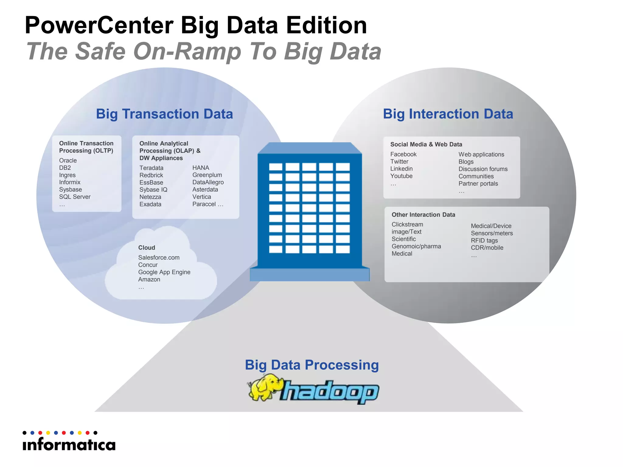 PowerCenter Big Data Edition
The Safe On-Ramp To Big Data
Big Transaction Data Big Interaction Data
Online Transaction
Processing (OLTP)
Oracle
DB2
Ingres
Informix
Sysbase
SQL Server
…
Cloud
Salesforce.com
Concur
Google App Engine
Amazon
…
Other Interaction Data
Clickstream
image/Text
Scientific
Genomoic/pharma
Medical
Medical/Device
Sensors/meters
RFID tags
CDR/mobile
…
Social Media & Web Data
Facebook
Twitter
Linkedin
Youtube
…
Big Data Processing
Online Analytical
Processing (OLAP) &
DW Appliances
Teradata
Redbrick
EssBase
Sybase IQ
Netezza
Exadata
HANA
Greenplum
DataAllegro
Asterdata
Vertica
Paraccel …
Web applications
Blogs
Discussion forums
Communities
Partner portals
…
 