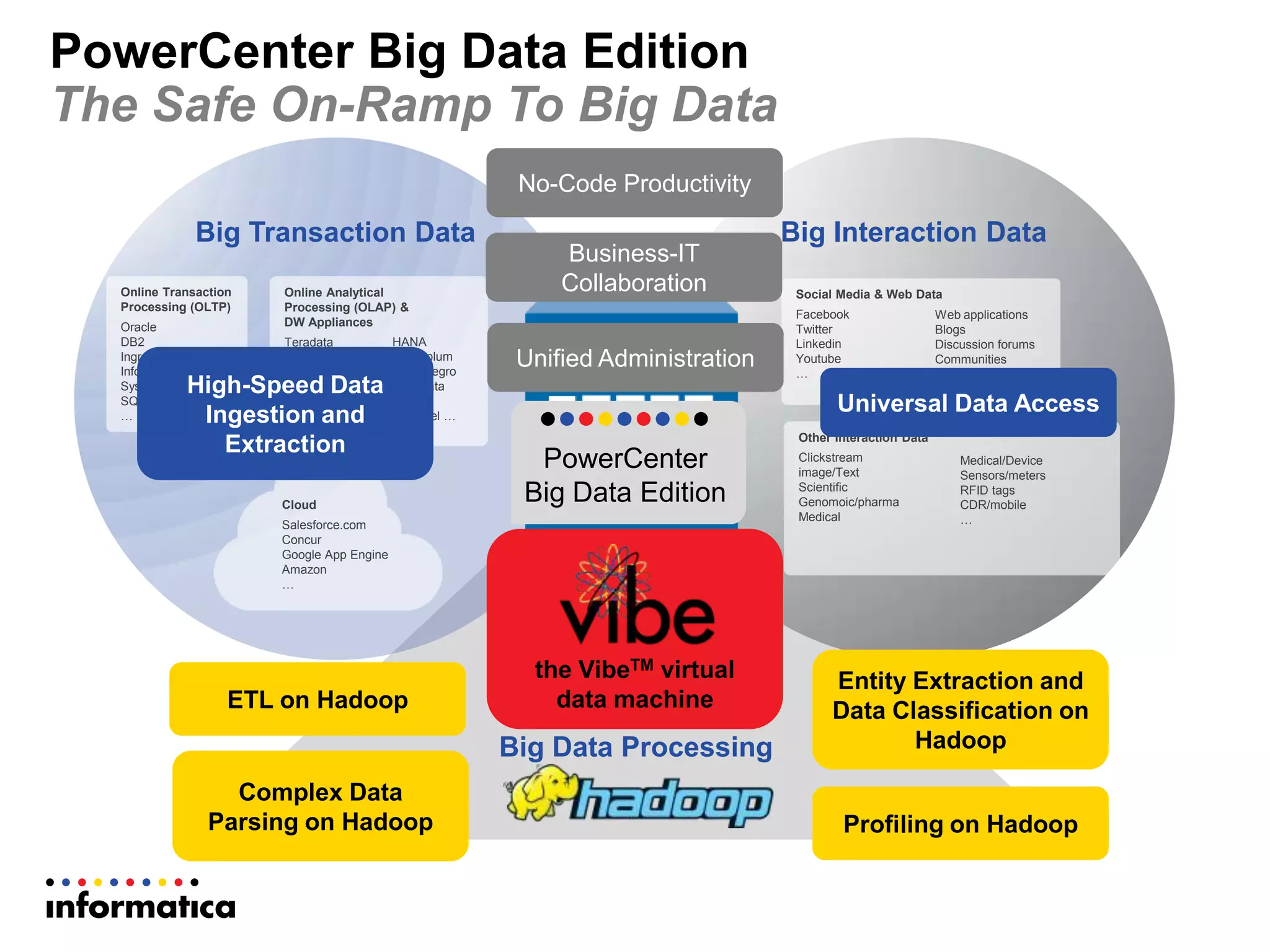 PowerCenter Big Data Edition
The Safe On-Ramp To Big Data
Big Transaction Data Big Interaction Data
Online Transaction
Processing (OLTP)
Oracle
DB2
Ingres
Informix
Sysbase
SQL Server
…
Cloud
Salesforce.com
Concur
Google App Engine
Amazon
…
Other Interaction Data
Clickstream
image/Text
Scientific
Genomoic/pharma
Medical
Medical/Device
Sensors/meters
RFID tags
CDR/mobile
…
Social Media & Web Data
Facebook
Twitter
Linkedin
Youtube
…
Big Data Processing
Online Analytical
Processing (OLAP) &
DW Appliances
Teradata
Redbrick
EssBase
Sybase IQ
Netezza
Exadata
HANA
Greenplum
DataAllegro
Asterdata
Vertica
Paraccel …
Web applications
Blogs
Discussion forums
Communities
Partner portals
…
Universal Data Access
High-Speed Data
Ingestion and
Extraction
ETL on Hadoop
Profiling on Hadoop
Complex Data
Parsing on Hadoop
Entity Extraction and
Data Classification on
Hadoop
No-Code Productivity
Business-IT
Collaboration
Unified Administration
the VibeTM virtual
data machine
PowerCenter
Big Data Edition
 