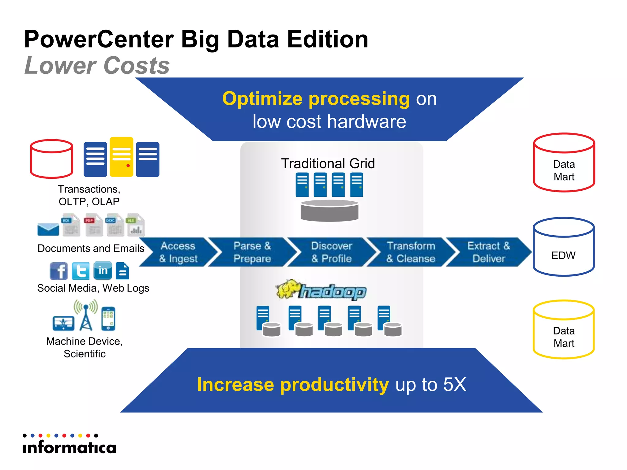 PowerCenter Big Data Edition
Lower Costs
Transactions,
OLTP, OLAP
Social Media, Web Logs
Machine Device,
Scientific
Documents and Emails
EDW
Data
Mart
Data
Mart
Optimize processing on
low cost hardware
Increase productivity up to 5X
Traditional Grid
 