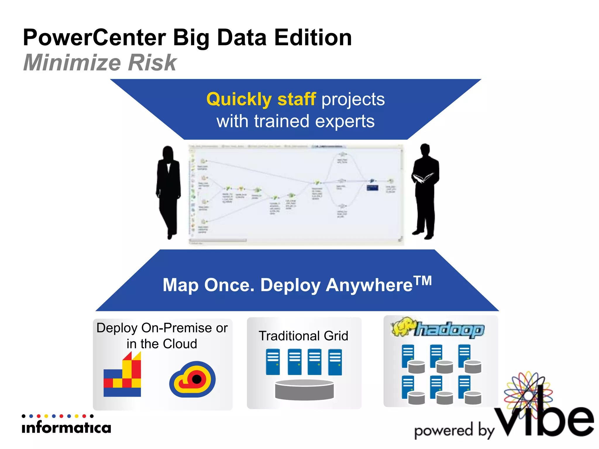 Traditional Grid
Deploy On-Premise or
in the Cloud
Quickly staff projects
with trained experts
Map Once. Deploy AnywhereTM
PowerCenter Big Data Edition
Minimize Risk
 
