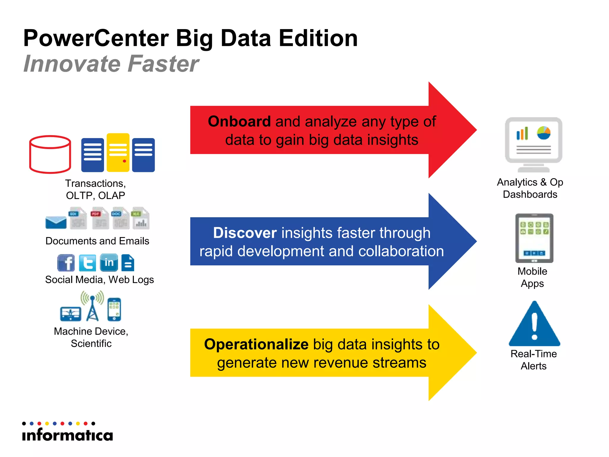 PowerCenter Big Data Edition
Innovate Faster
Transactions,
OLTP, OLAP
Social Media, Web Logs
Machine Device,
Scientific
Documents and Emails
Analytics & Op
Dashboards
Mobile
Apps
Real-Time
Alerts
Onboard and analyze any type of
data to gain big data insights
Discover insights faster through
rapid development and collaboration
Operationalize big data insights to
generate new revenue streams
 