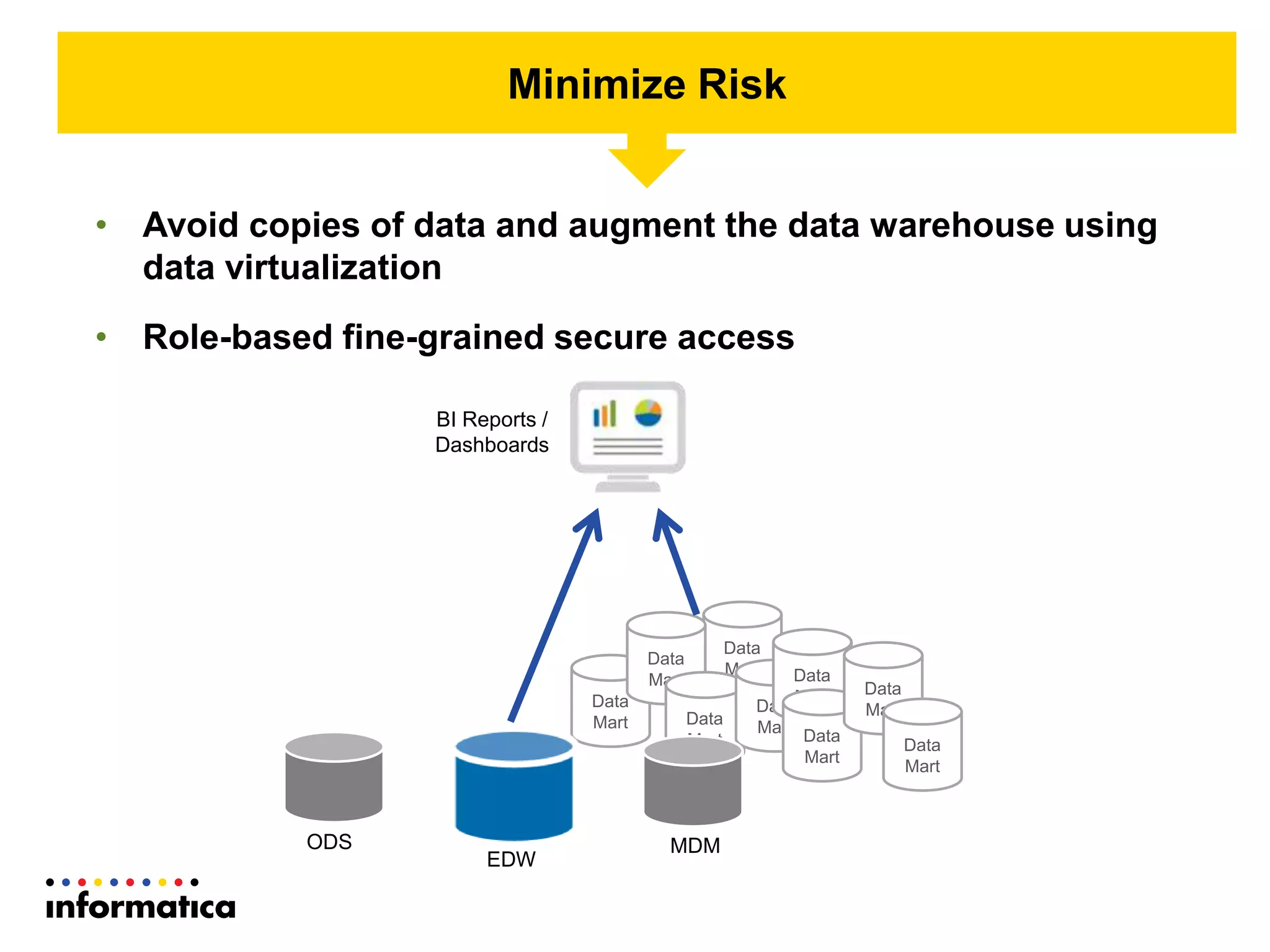 Data
Mart
Data
Mart
Data
Mart
Data
Mart
Data
Mart
Data
Mart
Data
Mart
Data
Mart
Data
Mart
EDW
BI Reports /
Dashboards
ODS MDM
• Avoid copies of data and augment the data warehouse using
data virtualization
• Role-based fine-grained secure access
Minimize Risk
 