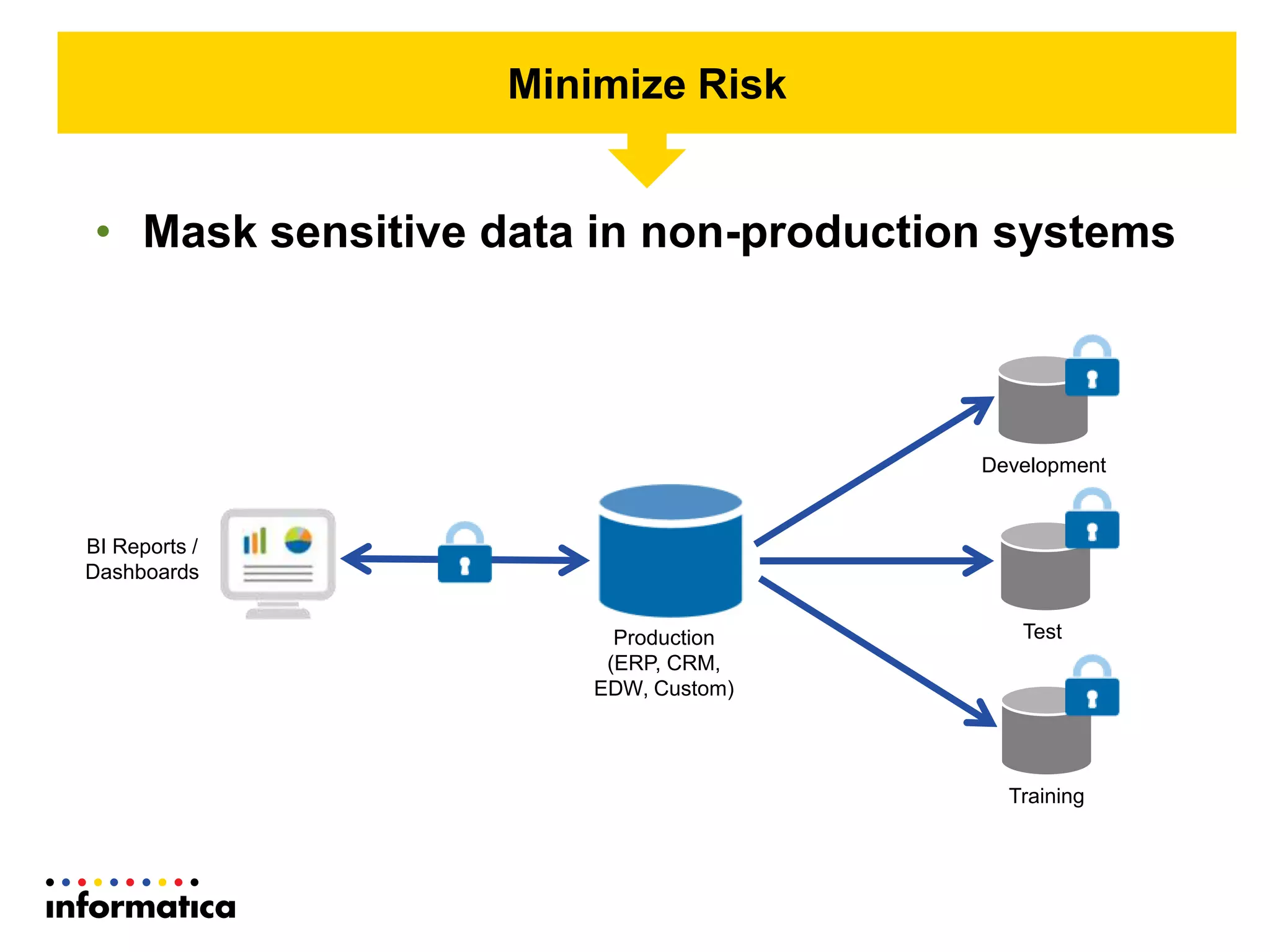 Production
(ERP, CRM,
EDW, Custom)
BI Reports /
Dashboards
Development
Test
• Mask sensitive data in non-production systems
Minimize Risk
Training
 