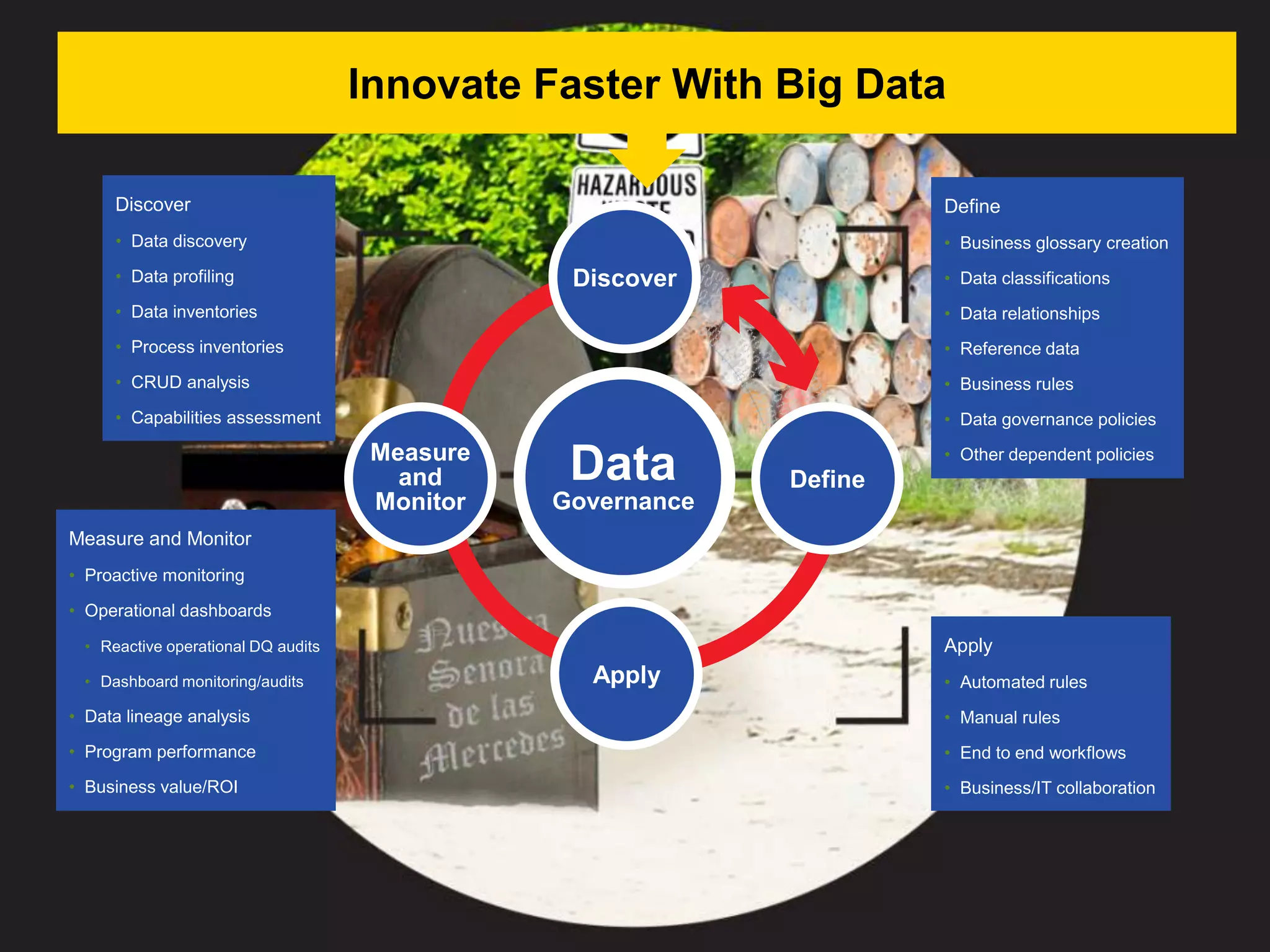 Apply
Data
Governance
Apply
Measure
and
Monitor
Define
Discover
Discover
• Data discovery
• Data profiling
• Data inventories
• Process inventories
• CRUD analysis
• Capabilities assessment
Define
• Business glossary creation
• Data classifications
• Data relationships
• Reference data
• Business rules
• Data governance policies
• Other dependent policies
Measure and Monitor
• Proactive monitoring
• Operational dashboards
• Reactive operational DQ audits
• Dashboard monitoring/audits
• Data lineage analysis
• Program performance
• Business value/ROI
Apply
• Automated rules
• Manual rules
• End to end workflows
• Business/IT collaboration
Innovate Faster With Big Data
 
