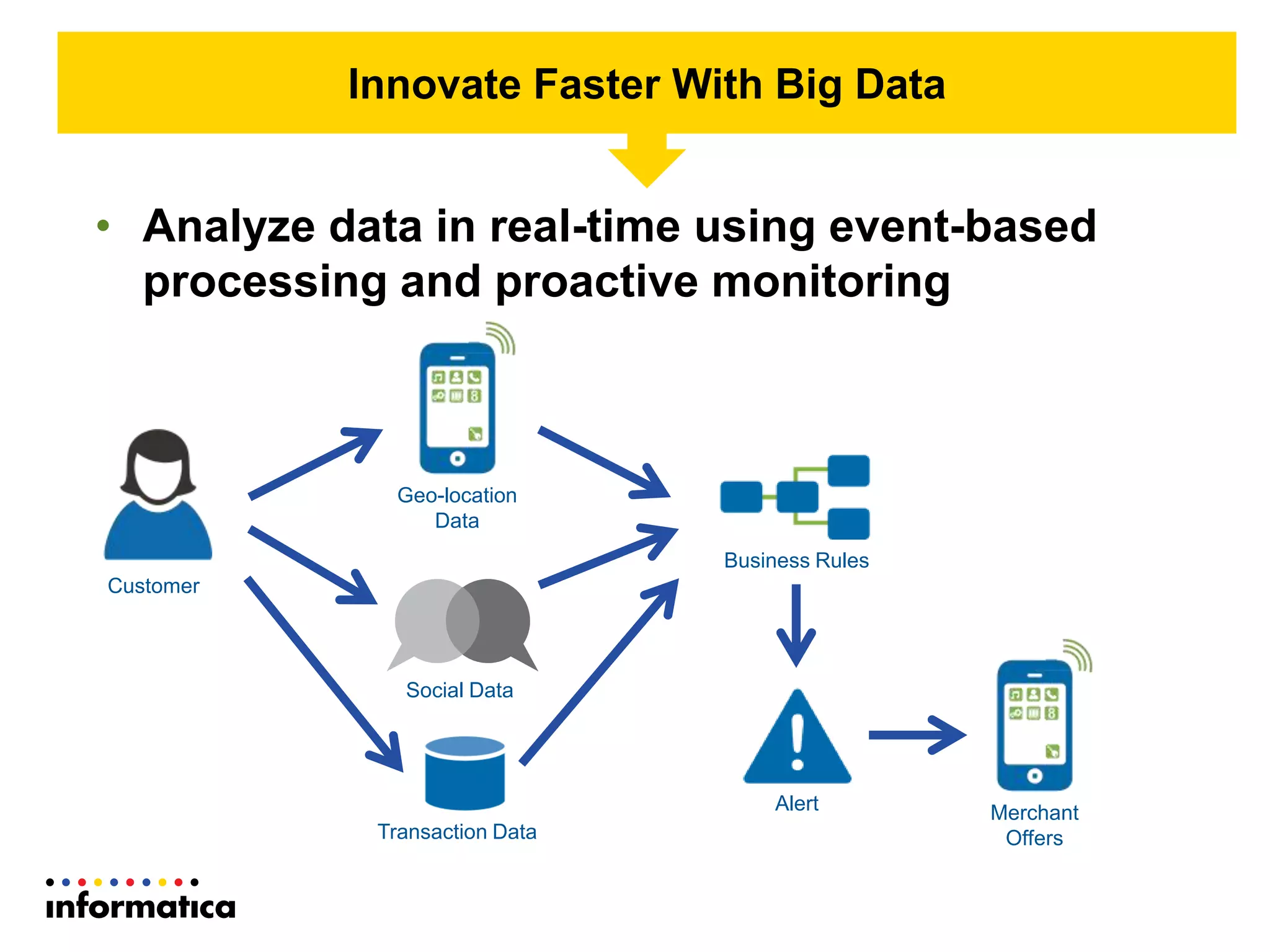 • Analyze data in real-time using event-based
processing and proactive monitoring
Innovate Faster With Big Data
Customer
Business Rules
Social Data
Alert
Geo-location
Data
Transaction Data
Merchant
Offers
 
