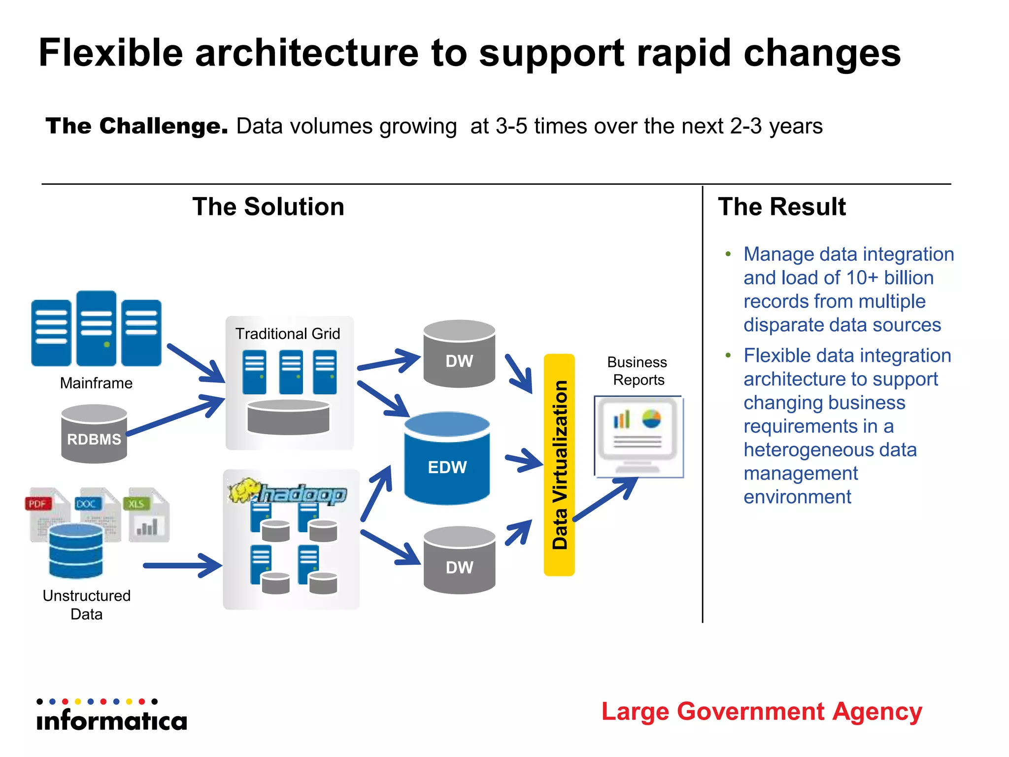 The Challenge. Data volumes growing at 3-5 times over the next 2-3 years
The Solution The Result
• Manage data integration
and load of 10+ billion
records from multiple
disparate data sources
• Flexible data integration
architecture to support
changing business
requirements in a
heterogeneous data
management
environment
Flexible architecture to support rapid changes
EDW
Mainframe
DataVirtualization
RDBMS
Unstructured
Data
Business
Reports
Traditional Grid
Large Government Agency
DW
DW
 