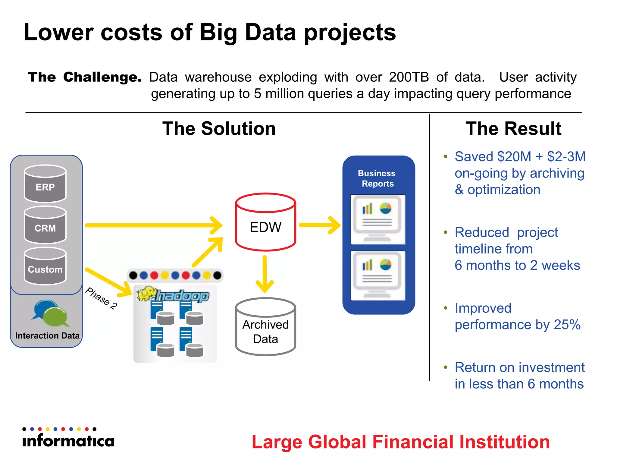 The Challenge. Data warehouse exploding with over 200TB of data. User activity
generating up to 5 million queries a day impacting query performance
The Solution The Result
• Saved $20M + $2-3M
on-going by archiving
& optimization
• Reduced project
timeline from
6 months to 2 weeks
• Improved
performance by 25%
• Return on investment
in less than 6 months
Lower costs of Big Data projects
ERP
CRM
Custom
Business
Reports
Archived
DataInteraction Data
Large Global Financial Institution
EDW
Archived
Data
 