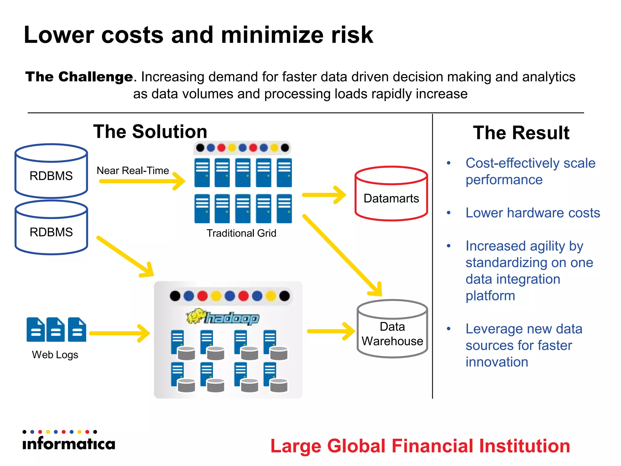 Web Logs
Traditional Grid
Near Real-Time
The Challenge. Increasing demand for faster data driven decision making and analytics
as data volumes and processing loads rapidly increase
The Solution The Result
• Cost-effectively scale
performance
• Lower hardware costs
• Increased agility by
standardizing on one
data integration
platform
• Leverage new data
sources for faster
innovation
Lower costs and minimize risk
Datamarts
Data
Warehouse
RDBMS
RDBMS
Large Global Financial Institution
 