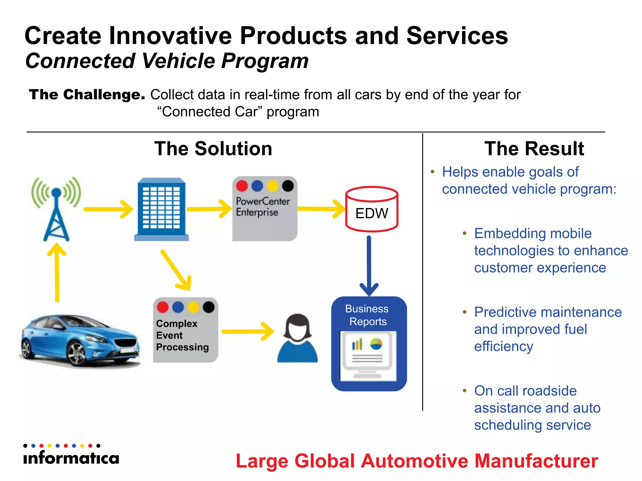The Challenge. Collect data in real-time from all cars by end of the year for
“Connected Car” program
The Solution The Result
• Helps enable goals of
connected vehicle program:
• Embedding mobile
technologies to enhance
customer experience
• Predictive maintenance
and improved fuel
efficiency
• On call roadside
assistance and auto
scheduling service
Create Innovative Products and Services
Connected Vehicle Program
Business
Reports
Large Global Automotive Manufacturer
EDW
Complex
Event
Processing
 