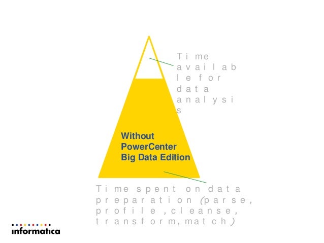 Integrate Big Data into Your Organization with Informatica and Perfic…