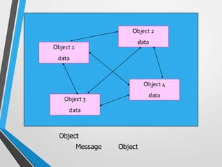 Object 2
                          data
Object 1
 data



                              Object 4
                               data
    Object 3
      data



  Object
           Message   Object
 