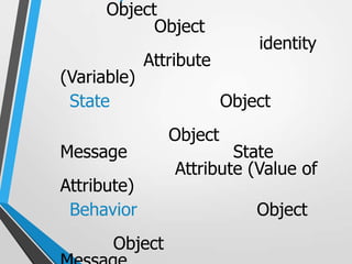 Object
            Object
                             identity
             Attribute
(Variable)
 State                   Object
                Object
Message                  State
                 Attribute (Value of
Attribute)
 Behavior                    Object
       Object
 