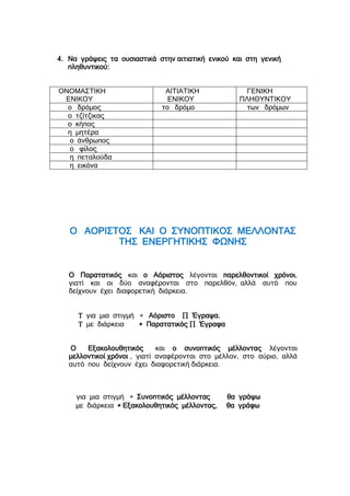 4. Να γράψεις τα ουσιαστικά στην αιτιατική ενικού και στη γενική
πληθυντικού:
ΟΝΟΜΑΣΤΙΚΗ
ΕΝΙΚΟΥ
ΑΙΤΙΑΤΙΚΗ
ΕΝΙΚΟΥ
ΓΕΝΙΚΗ
ΠΛΗΘΥΝΤΙΚΟΥ
ο δρόμος το δρόμο των δρόμων
ο τζίτζικας
ο κήπος
η μητέρα
ο άνθρωπος
ο φίλος
η πεταλούδα
η εικόνα
Ο ΑΟΡΙΣΤΟΣ ΚΑΙ Ο ΣΥΝΟΠΤΙΚΟΣ ΜΕΛΛΟΝΤΑΣ
ΤΗΣ ΕΝΕΡΓΗΤΙΚΗΣ ΦΩΝΗΣ
Ο Παρατατικός και ο Αόριστος λέγονται παρελθοντικοί χρόνοι,
γιατί και οι δύο αναφέρονται στο παρελθόν, αλλά αυτό που
δείχνουν έχει διαφορετική διάρκεια.
 για μια στιγμή  Αόριστο  Έγραψα.
 με διάρκεια  Παρατατικός  Έγραφα
Ο Εξακολουθητικός και ο συνοπτικός μέλλοντας λέγονται
μελλοντικοί χρόνοι , γιατί αναφέρονται στο μέλλον, στο αύριο, αλλά
αυτό που δείχνουν έχει διαφορετική διάρκεια.
για μια στιγμή  Συνοπτικός μέλλοντας θα γράψω
με διάρκεια  Εξακολουθητικός μέλλοντας, θα γράφω
 