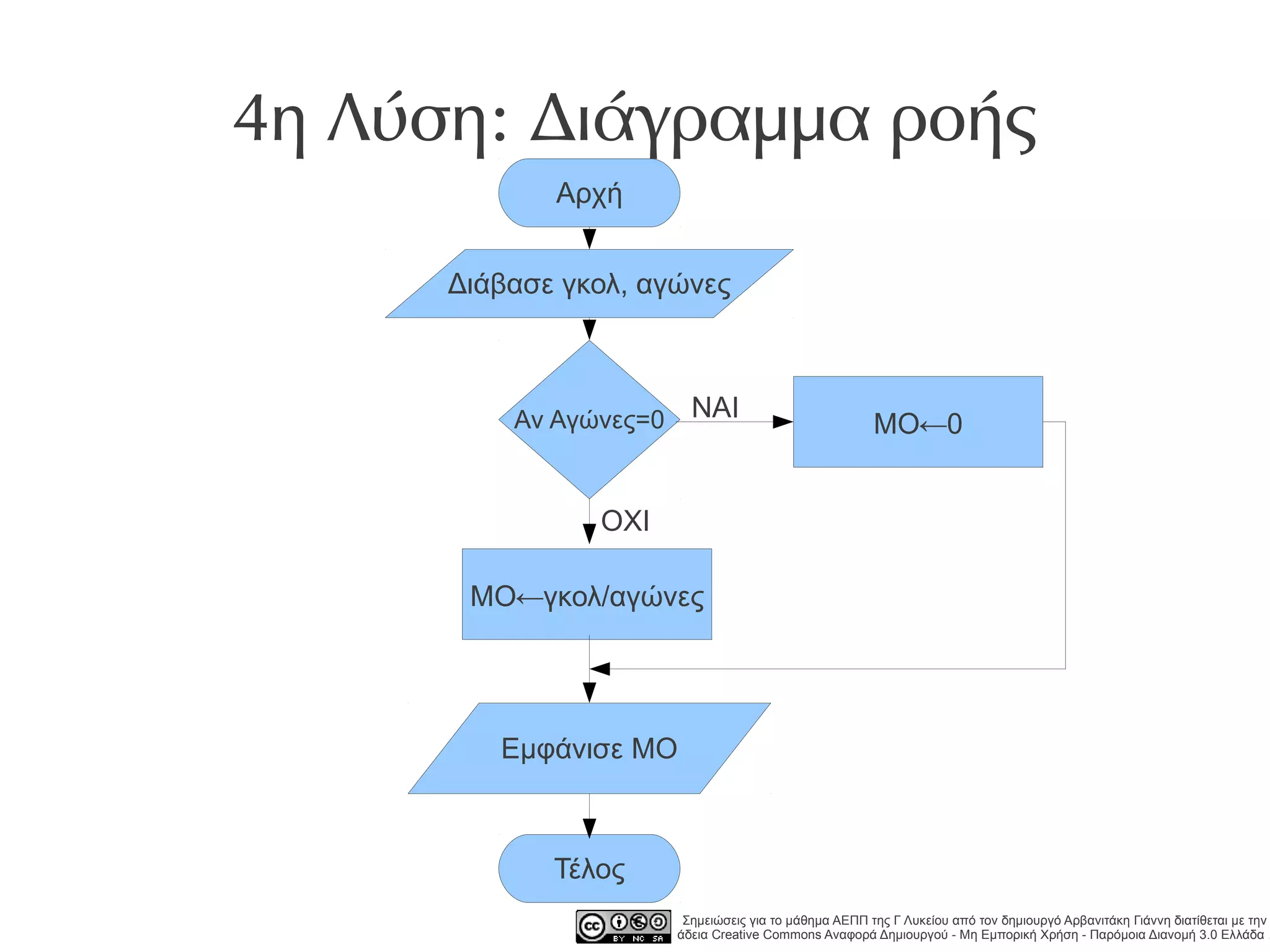 4η Λύση: Διάγραμμα ροής
             Αρχή


      Διάβασε γκολ, αγώνες



                          ΝΑΙ
          Αν Αγώνες=0                                   ΜΟ←0


                ΟΧΙ

       ΜΟ←γκολ/αγώνες




         Εμφάνισε ΜΟ



             Τέλος
                         Σημειώσεις για το μάθημα ΑΕΠΠ της Γ Λυκείου από τον δημιουργό Αρβανιτάκη Γιάννη διατίθεται με την
                        άδεια Creative Commons Αναφορά Δημιουργού - Μη Εμπορική Χρήση - Παρόμοια Διανομή 3.0 Ελλάδα .
 