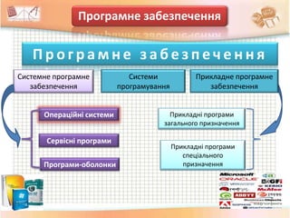 Програмне забезпечення 
П р о г р а м н е з а б е з п е ч е н н я 
Системне програмне 
забезпечення 
Системи 
програмуванн...